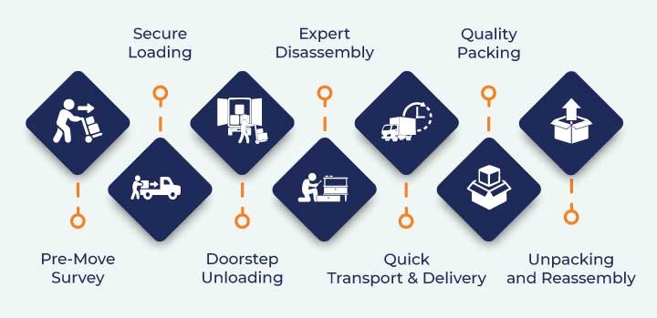 home shifting process in Bangalore